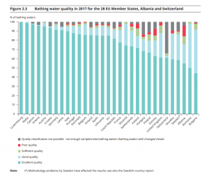 results on cleanest waters in Europe